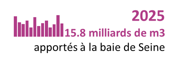 Apports en eaux douces